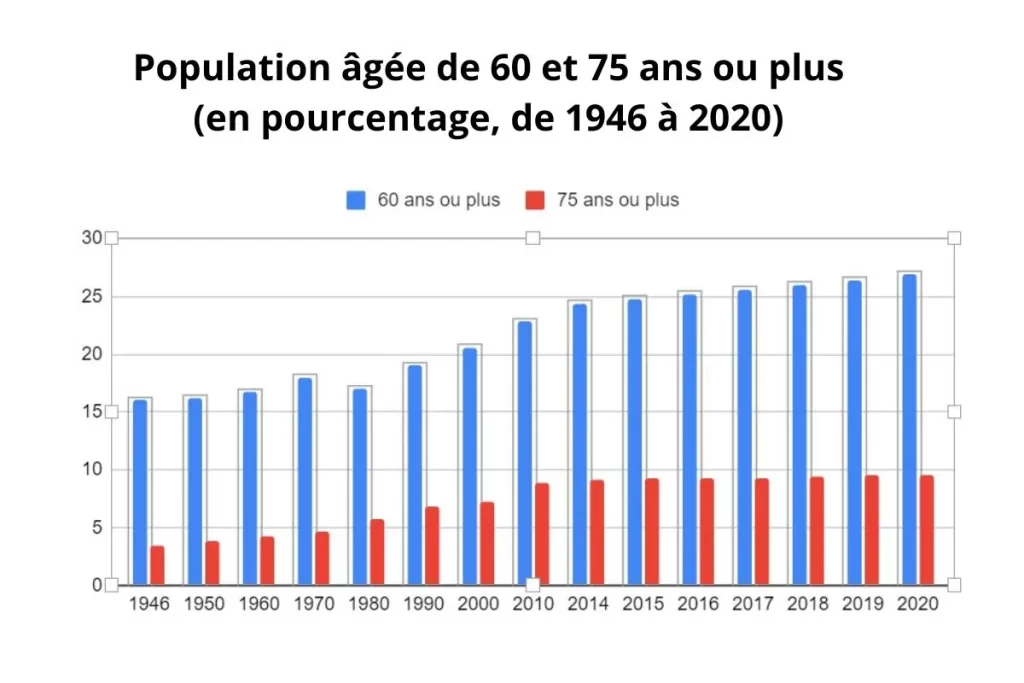 Statistiques : Population âgée de 60 et 75 ans ou plus (en France)