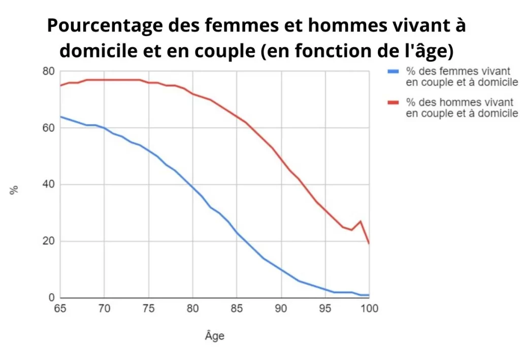 Statistiques : pourcentage des femmes et hommes vivant à domicile et en couple (en fonction de l'âge)