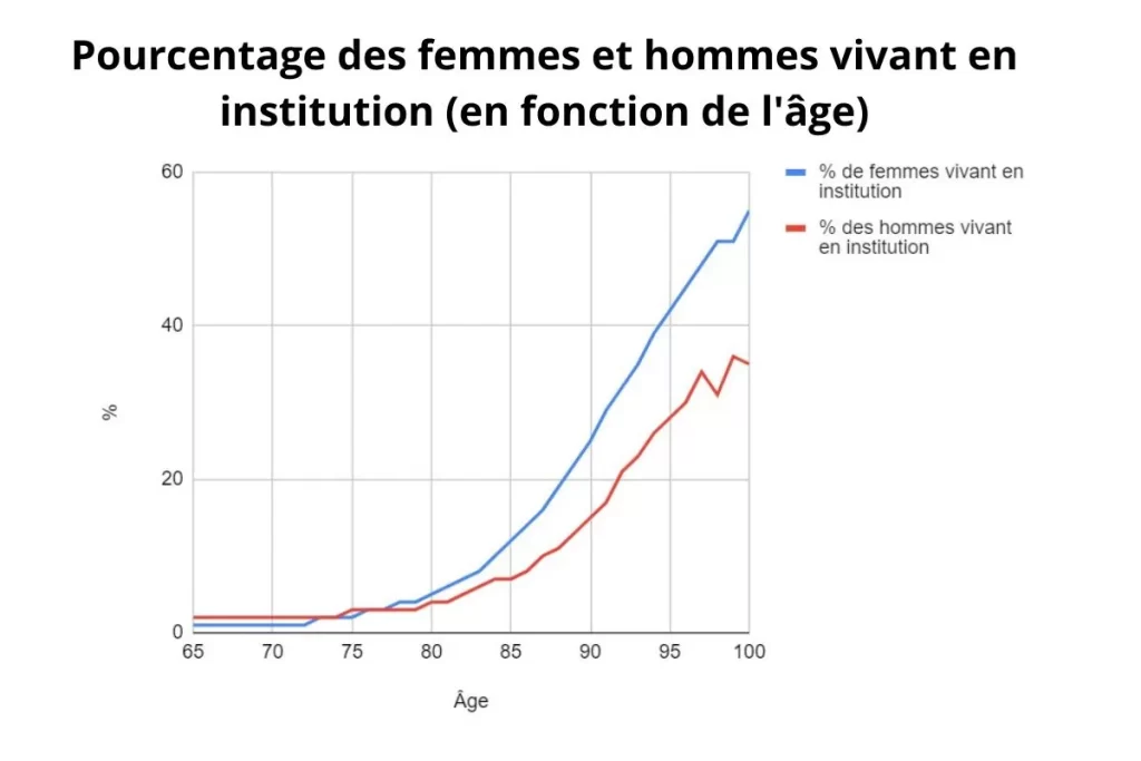 Pourcentage des femmes et hommes vivant en institution