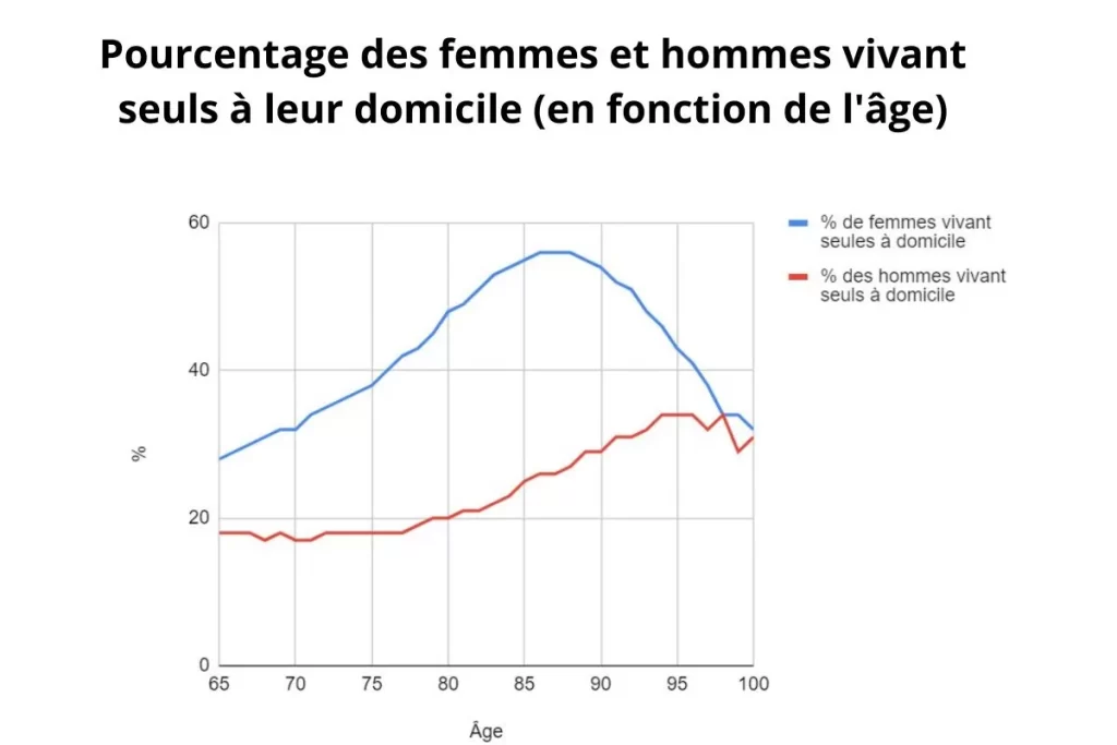 Pourcentage des femmes et hommes vivant seuls à leur domicile